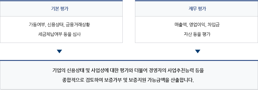 보증심사 방법