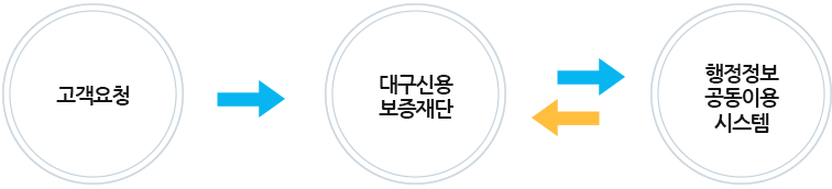 행정정보 공동이용서비스