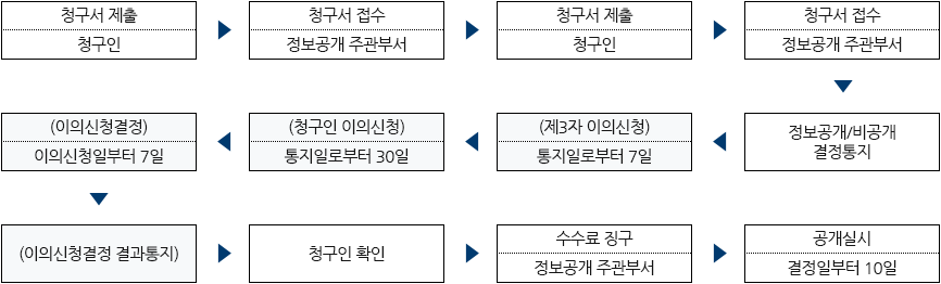 정보공개절차안내